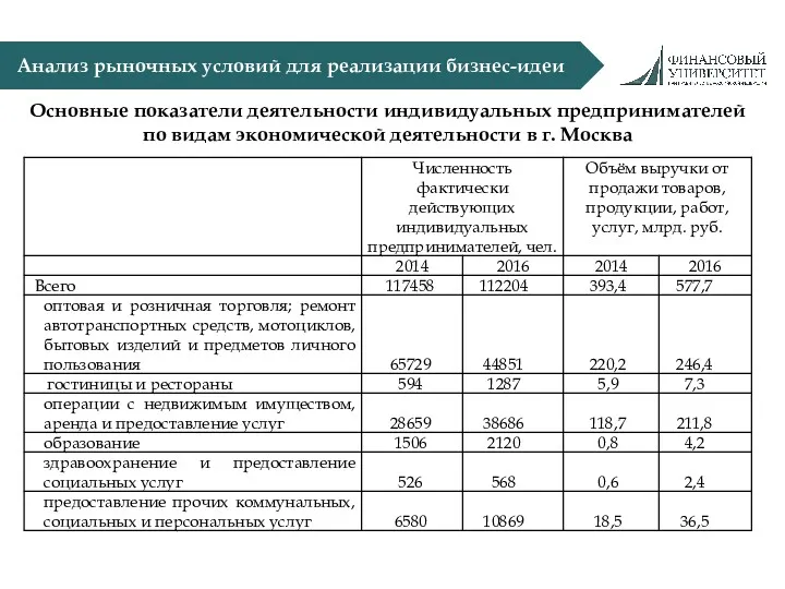 Анализ рыночных условий для реализации бизнес-идеи Основные показатели деятельности индивидуальных