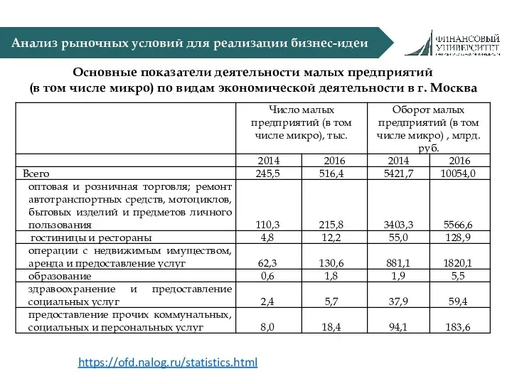 Анализ рыночных условий для реализации бизнес-идеи Основные показатели деятельности малых