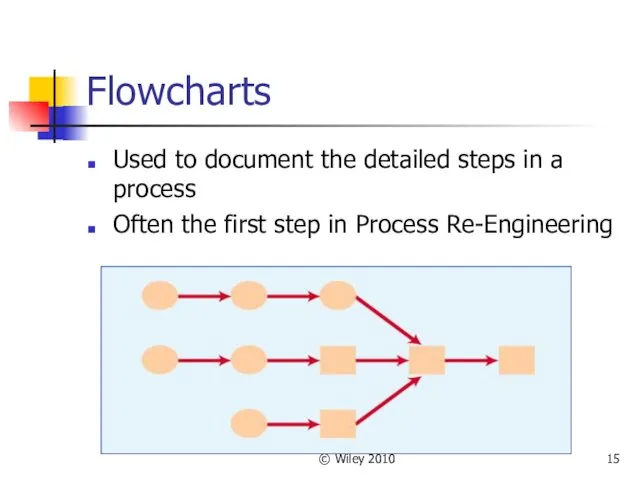 © Wiley 2010 Flowcharts Used to document the detailed steps in a process