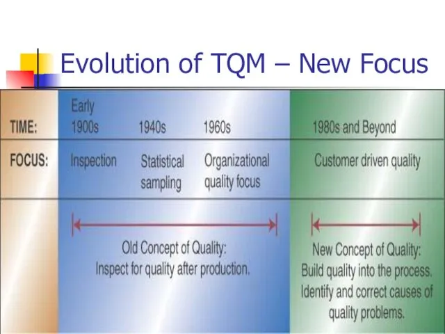 © Wiley 2010 Evolution of TQM – New Focus