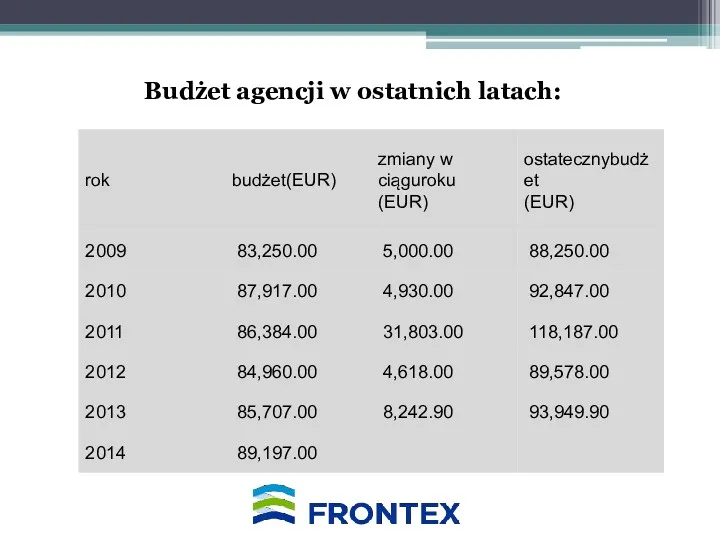 Budżet agencji w ostatnich latach: