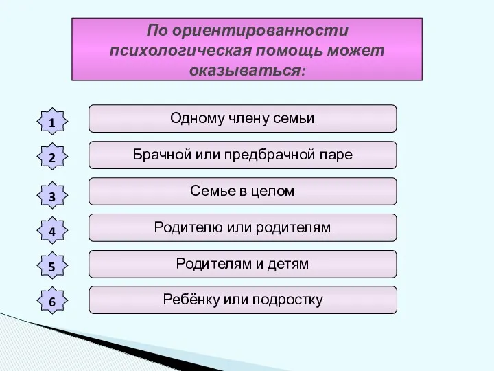 По ориентированности психологическая помощь может оказываться: 1 2 3 4 6 5