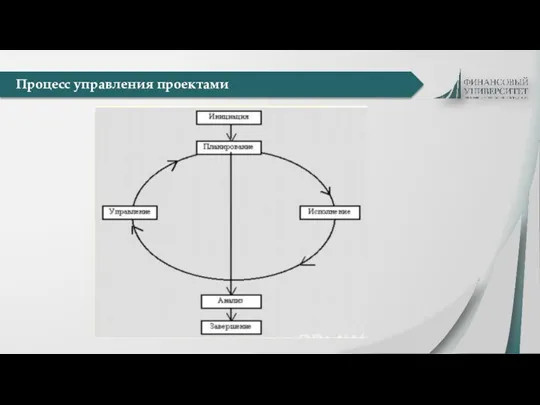 Процесс управления проектами