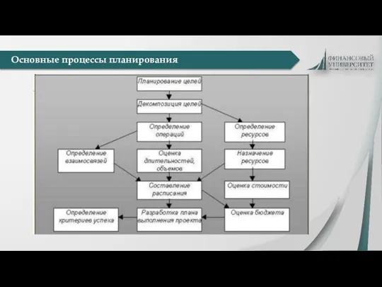 Основные процессы планирования