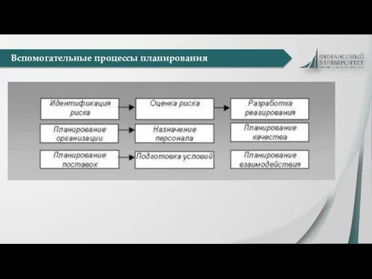 Вспомогательные процессы планирования