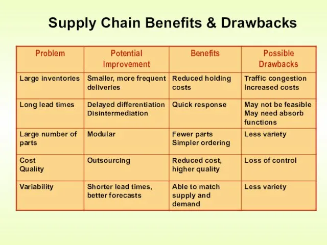 Supply Chain Benefits & Drawbacks