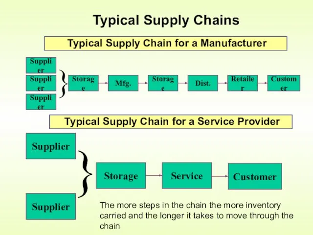 Typical Supply Chains Typical Supply Chain for a Manufacturer Typical