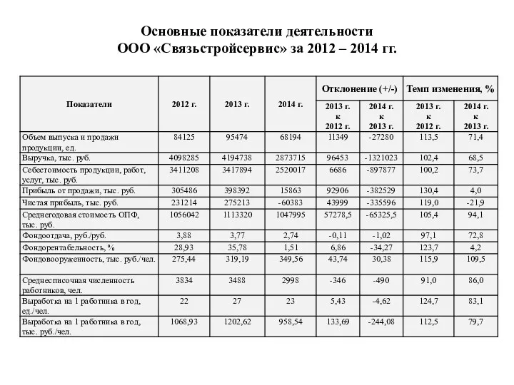 Основные показатели деятельности ООО «Связьстройсервис» за 2012 – 2014 гг.