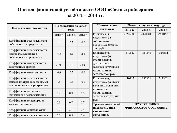 Оценка финансовой устойчивости ООО «Связьстройсервис» за 2012 – 2014 гг.