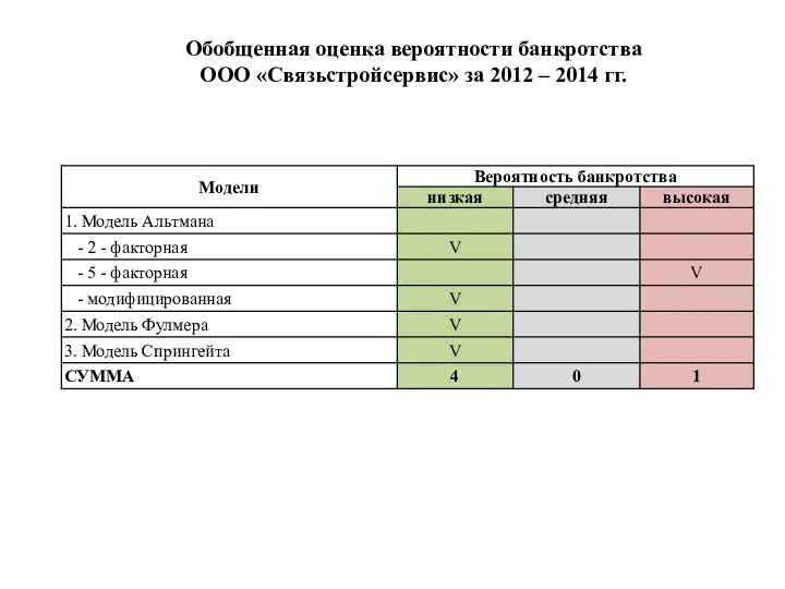 Обобщенная оценка вероятности банкротства ООО «Связьстройсервис» за 2012 – 2014 гг.