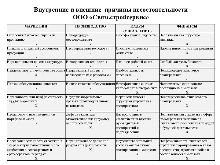 Внутренние и внешние причины несостоятельности ООО «Связьстройсервис»