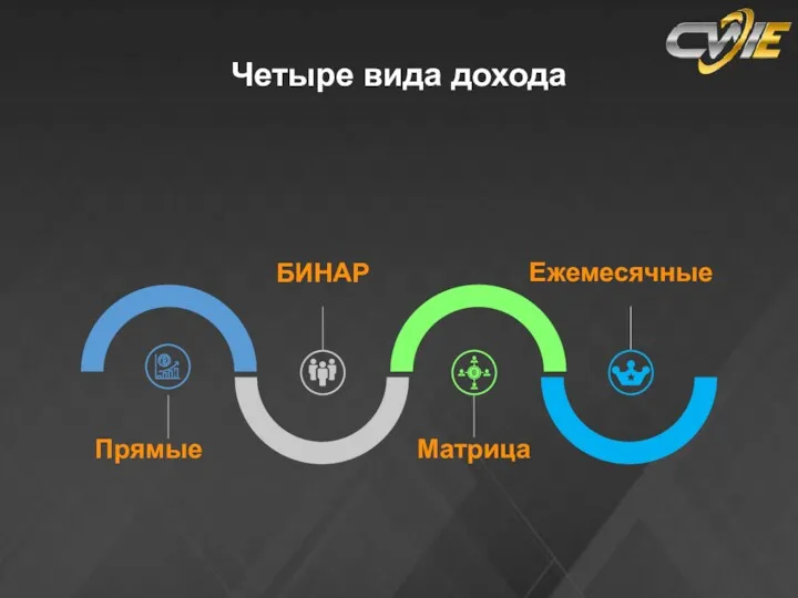 Выплаты в маркетинг до 68 % Матрица Ежемесячные Прямые Четыре вида дохода