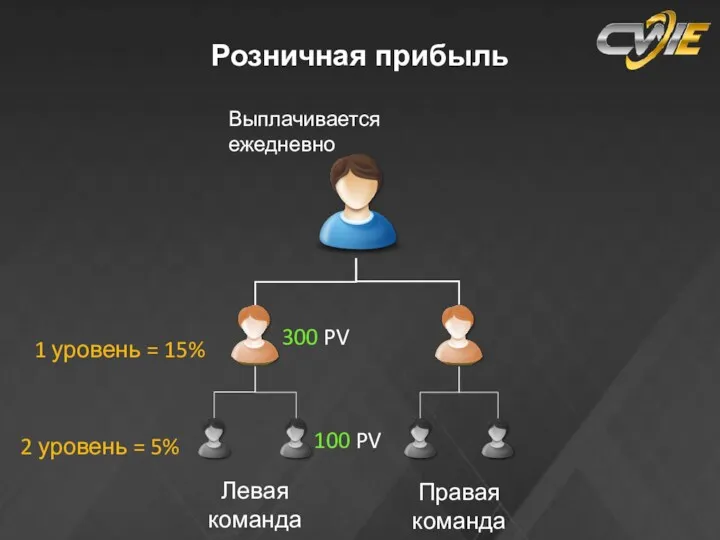 Выплаты в маркетинг до 68 % 1 уровень = 15%