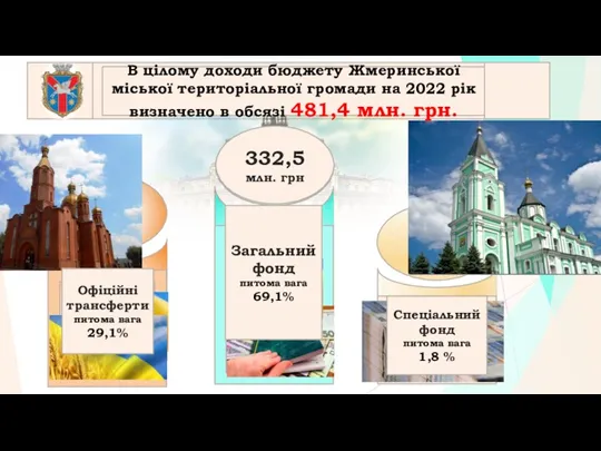 140,2 млн. грн 8,7 млн. грн Офіційні трансферти питома вага