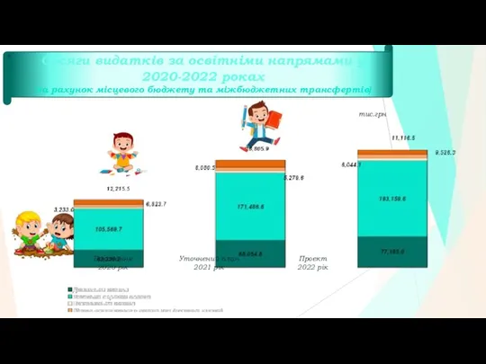 Обсяги видатків за освітніми напрямами у 2020-2022 роках (за рахунок