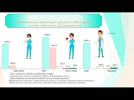 Охорона здоров’я (забезпечення реалізації програми «Підвищення якості медичного обслуговування) тис.грн