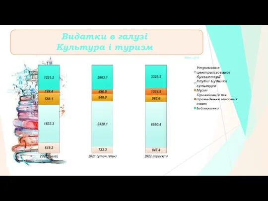 Видатки в галузі Культура і туризм тис.грн