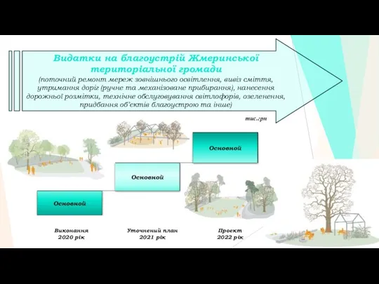 Видатки на благоустрій Жмеринської територіальної громади (поточний ремонт мереж зовнішнього