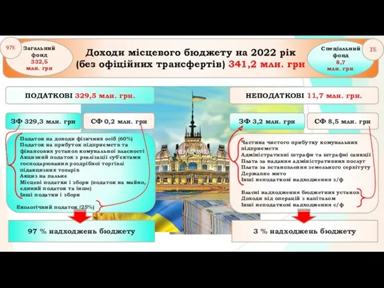 Доходи місцевого бюджету на 2022 рік (без офіційних трансфертів) 341,2