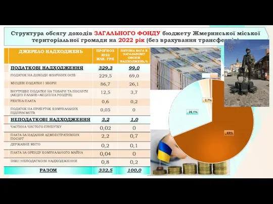 Структура обсягу доходів ЗАГАЛЬНОГО ФОНДУ бюджету Жмеринської міської територіальної громади на 2022 рік (без врахування трансфертів)