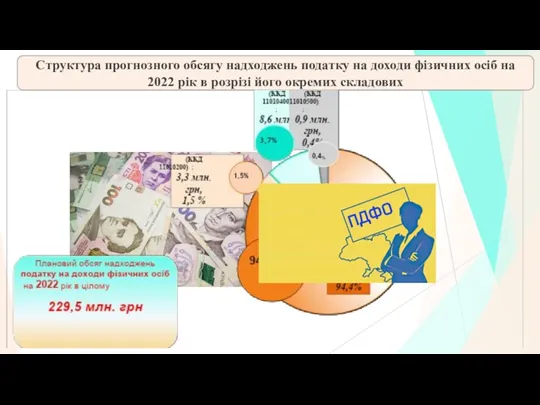 Структура прогнозного обсягу надходжень податку на доходи фізичних осіб на