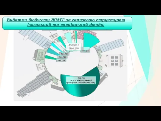 Видатки бюджету ЖМТГ за галузевою структурою (загальний та спеціальний фонди) 483087,0 тис. грн