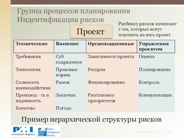 Группа процессов планирования Индентификация рисков Семембаев З.Д. Проект Пример иерархической
