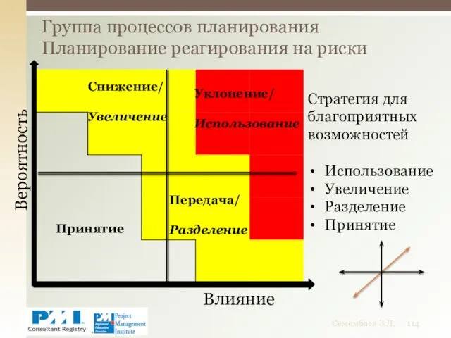 Группа процессов планирования Планирование реагирования на риски Семембаев З.Д. Уклонение/
