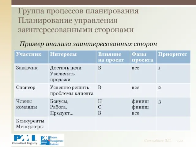 Группа процессов планирования Планирование управления заинтересованными сторонами Семембаев З.Д. Пример анализа заинтересованных сторон