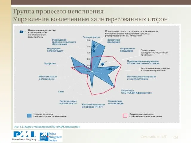 Группа процессов исполнения Управление вовлечением заинтересованных сторон Семембаев З.Д.