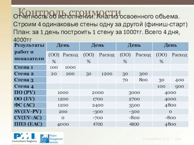 Контроль стоимости Семембаев З.Д. Отчетность об исполнении. Анализ освоенного объема.