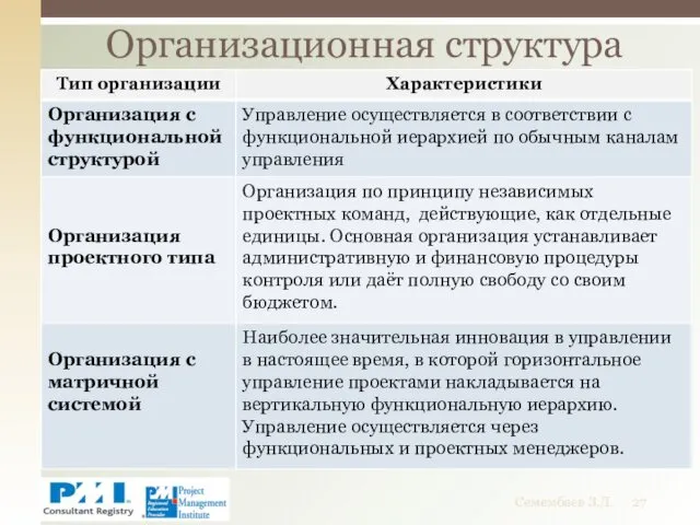 Организационная структура Семембаев З.Д.