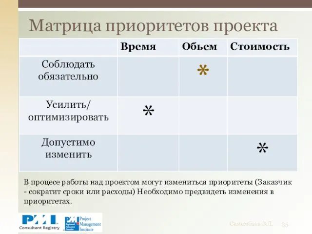 Матрица приоритетов проекта Семембаев З.Д. В процесе работы над проектом