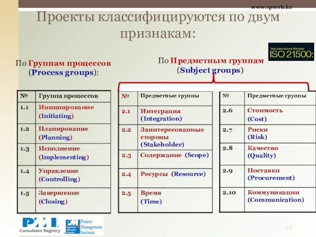 Проекты классифицируются по двум признакам: По Группам процессов (Process groups): По Предметным группам (Subject groups) www.spmrk.kz