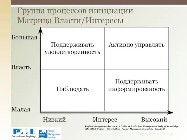 Группа процессов инициации Матрица Власти/Интересы Семембаев З.Д. Большая Власть Малая