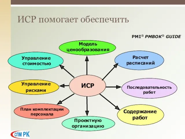 ИСР помогает обеспечить Управление стоимостью Расчет расписаний Управление рисками План