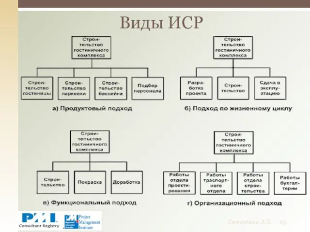 Виды ИСР Семембаев З.Д.