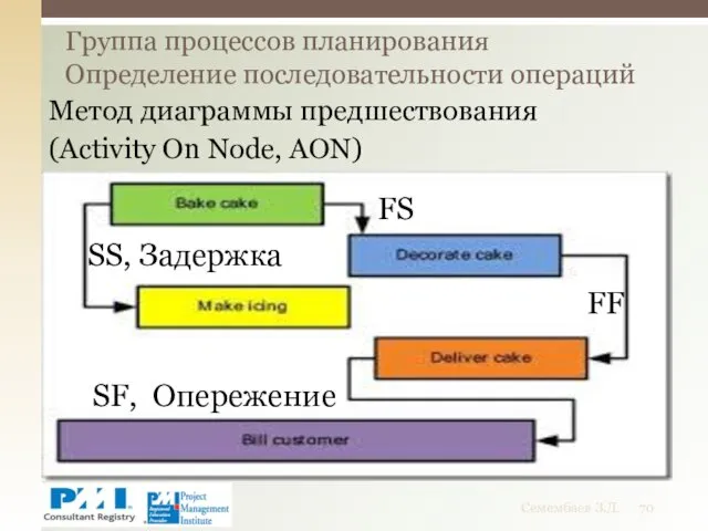 Метод диаграммы предшествования (Аctivity Оn Node, AON) Группа процессов планирования