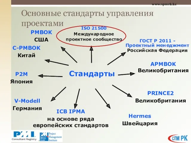 Основные стандарты управления проектами Стандарты С-PMBOK Китай P2M Япония PMBOK