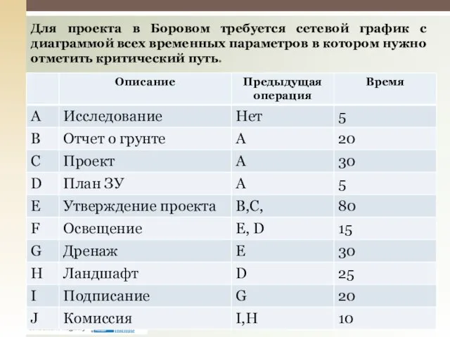 Для проекта в Боровом требуется сетевой график с диаграммой всех