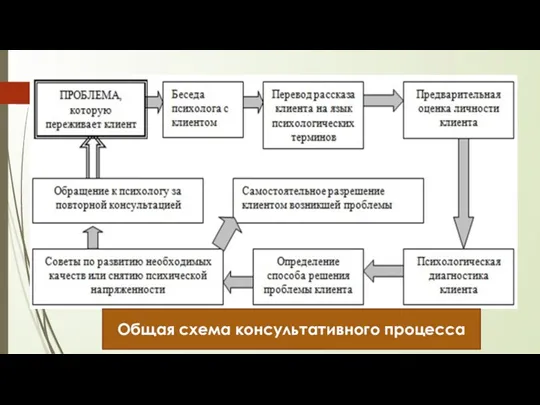 Общая схема консультативного процесса