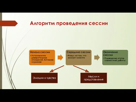 Алгоритм проведения сессии Эмоции и чувства Мысли и представления