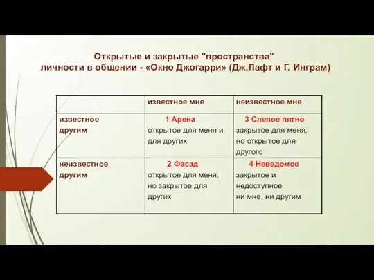 Открытые и закрытые "пространства" личности в общении - «Окно Джогарри» (Дж.Лафт и Г. Инграм)