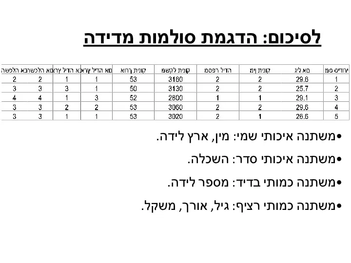 לסיכום: הדגמת סולמות מדידה משתנה איכותי שמי: מין, ארץ לידה.