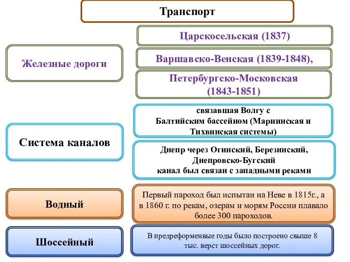 Транспорт связавшая Волгу с Балтийским бассейном (Мариинская и Тихвинская системы)