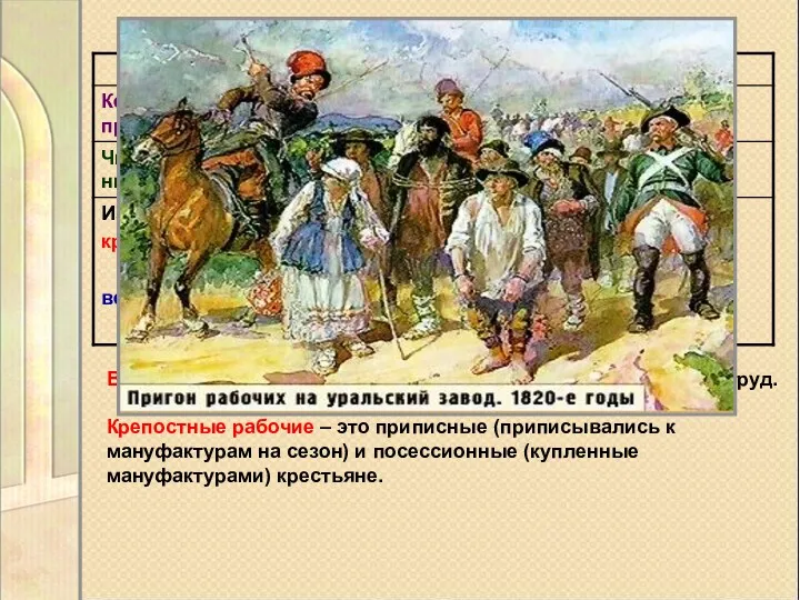 Вольнонаёмные – свободные рабочие, получающие плату за труд. Крепостные рабочие