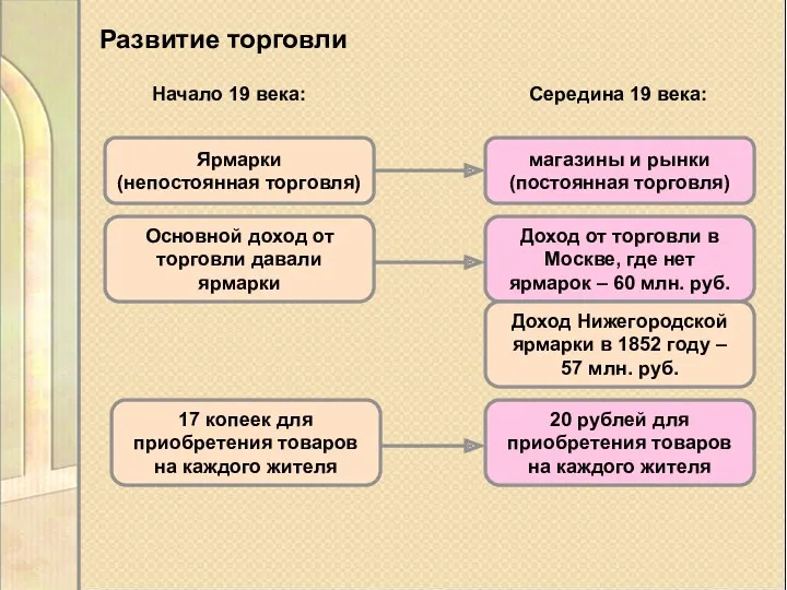 Развитие торговли Начало 19 века: Середина 19 века: Ярмарки (непостоянная