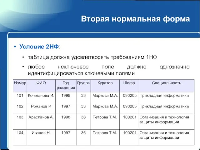 Вторая нормальная форма Условие 2НФ: таблица должна удовлетворять требованиям 1НФ