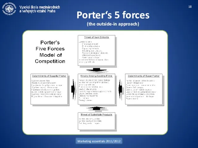 Marketing essentials 2011/2012 Porter‘s 5 forces (the outside-in approach)