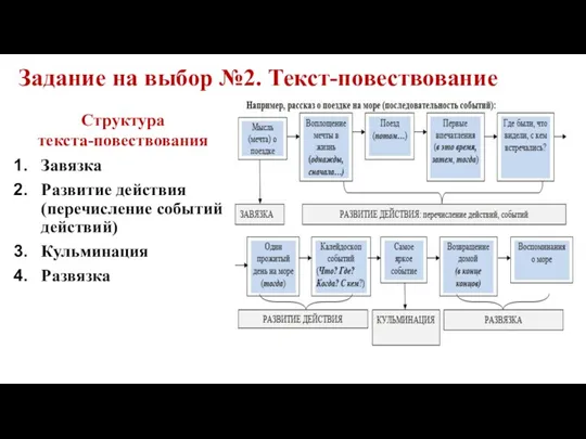 Задание на выбор №2. Текст-повествование Структура текста-повествования Завязка Развитие действия (перечисление событий действий) Кульминация Развязка